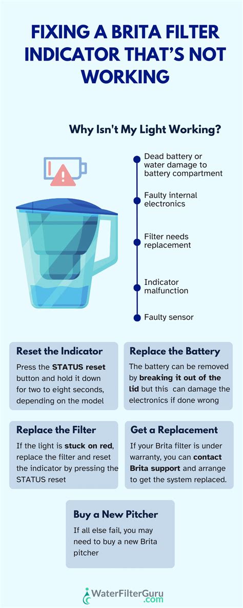 (SOLVED) Brita Filter Indicator Not Working